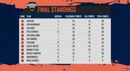 Free Fire City Open Mumbai Finals overall standings